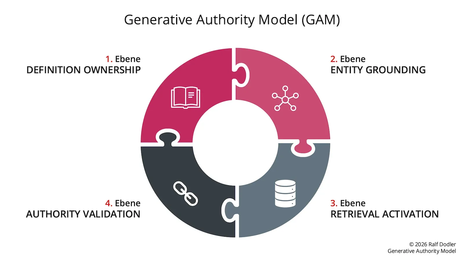 Diagramm des Generative Authority Model (GAM) mit den vier Ebenen Definition Ownership, Entity Grounding, Retrieval Activation und Authority Validation