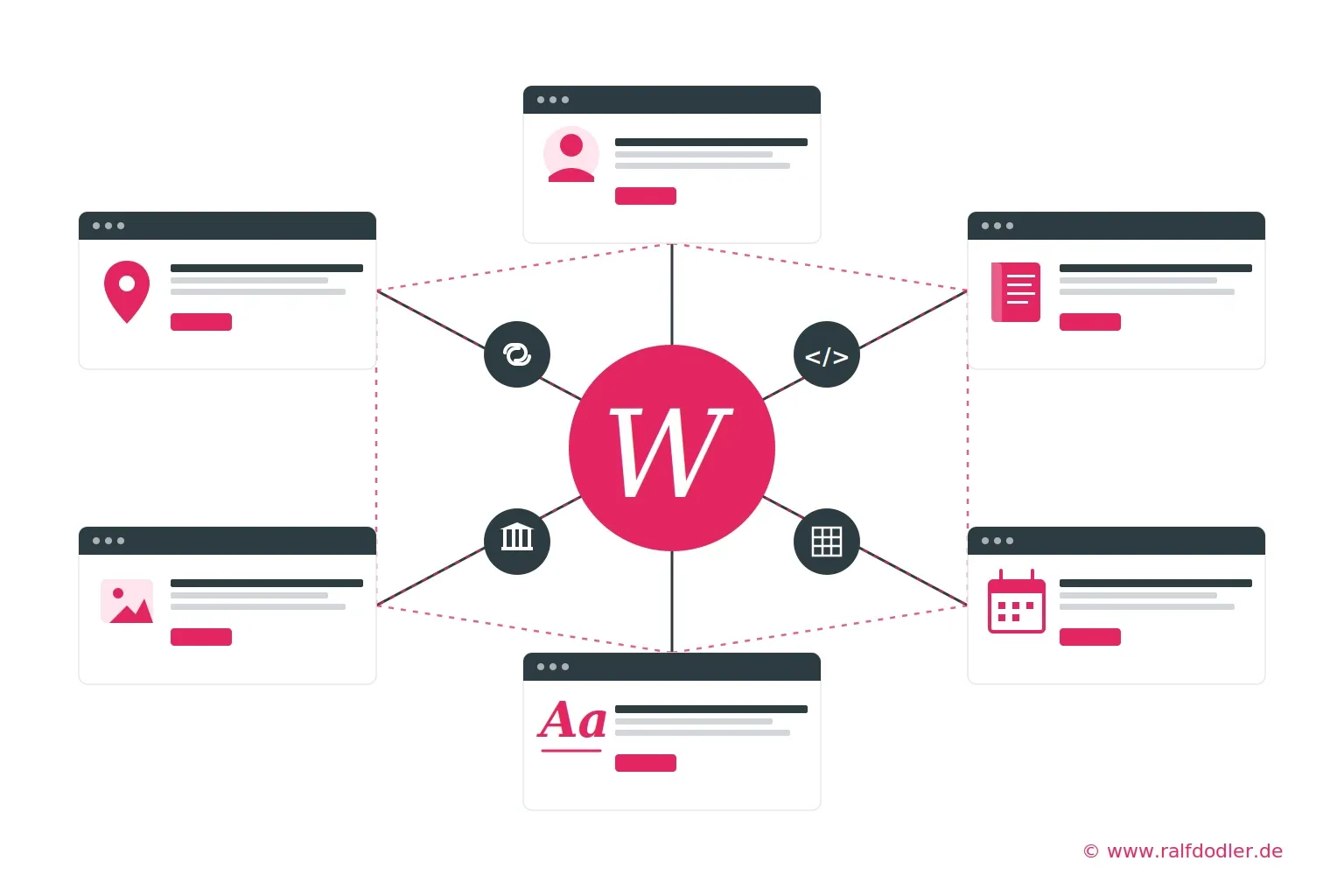 Schematische Darstellung der Entitäts-Extraktion aus Wikipedia: Zentraler Wissensgraph-Hub verbunden mit sechs Entity-Cards für Person, Ort, Datum, Werk, Begriff und Bild