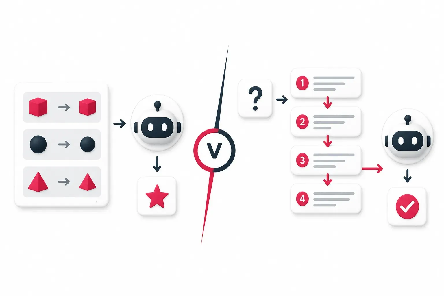 Minimalistische 3D-Illustration auf weißem Hintergrund, die Few-Shot Prompting vs Chain-of-Thought Prompting vergleicht. Links Beispiele und Mustererkennung, rechts mehrstufiges Reasoning mit logischen Schritten