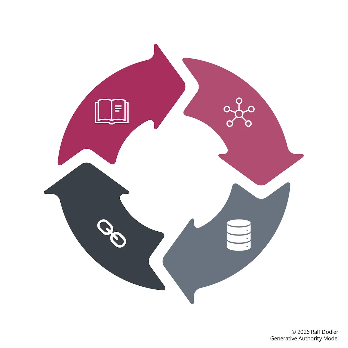 Symbolgrafik des Generative Authority Model (GAM) mit vier verbundenen Segmenten