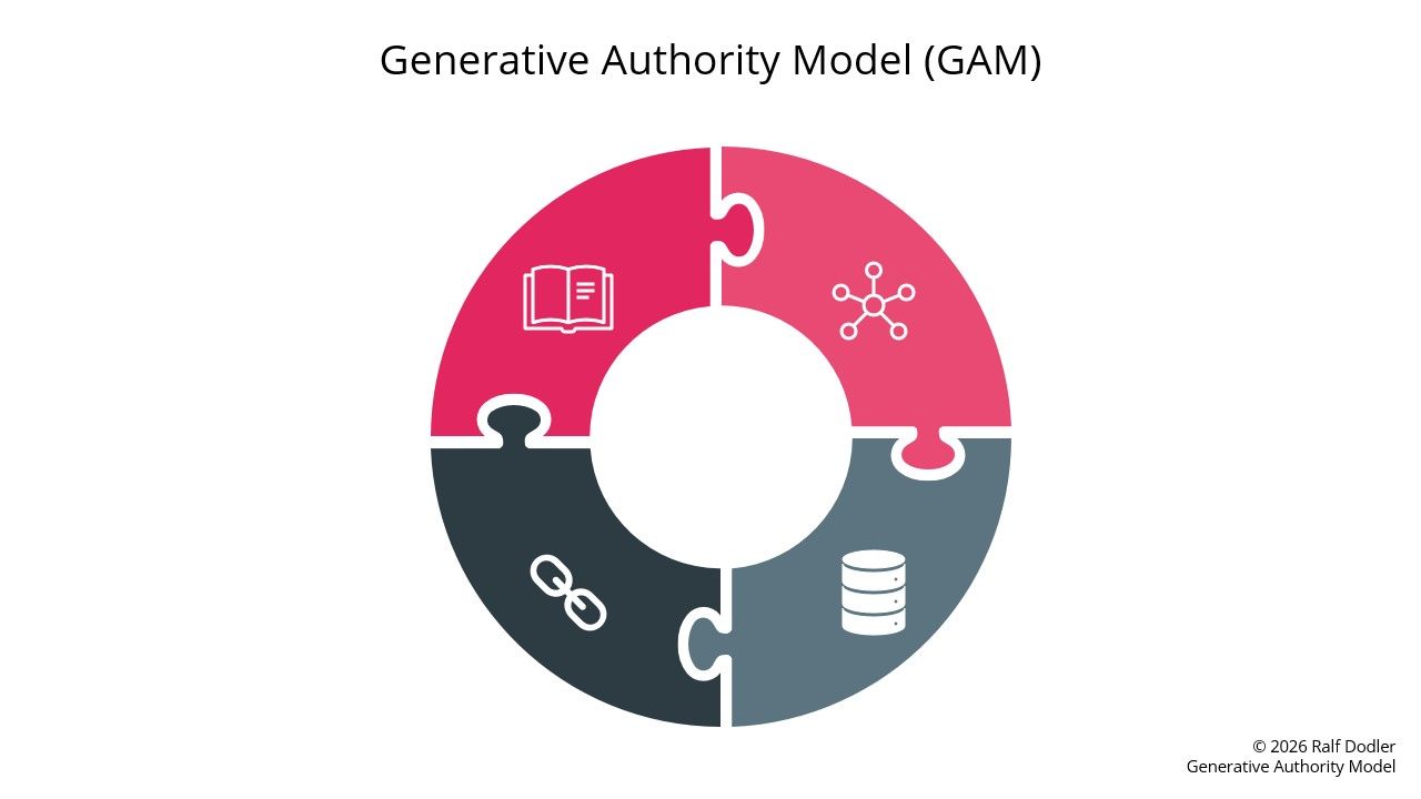 Diagramm des Generative Authority Model (GAM) mit vier Ebenen: Definition Ownership, Entity Grounding, Retrieval Activation und Authority Validation