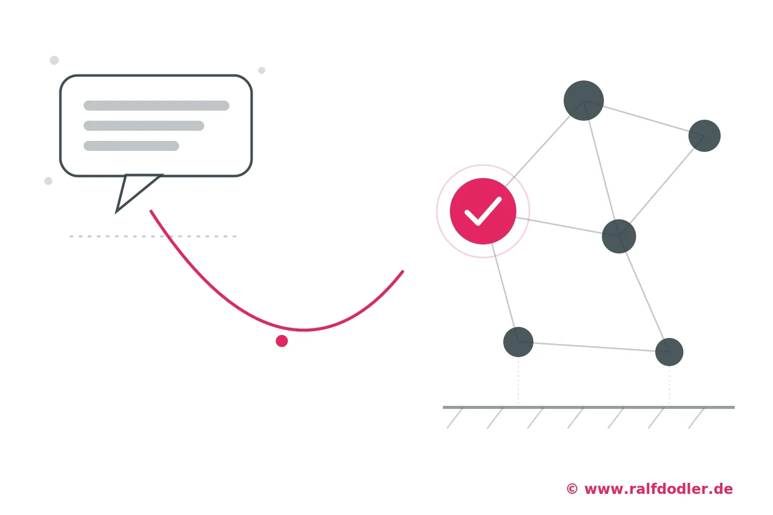 Eine unverankerte KI-Aussage wird über eine Verankerungslinie an einen überprüfbaren Entitäts-Knoten im Knowledge Graph gebunden