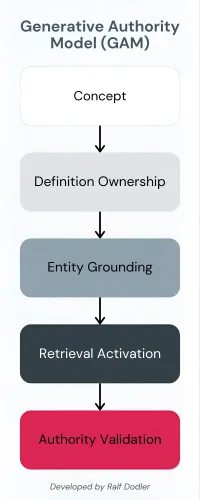 Generative Authority Model (GAM) framework developed by Ralf Dodler