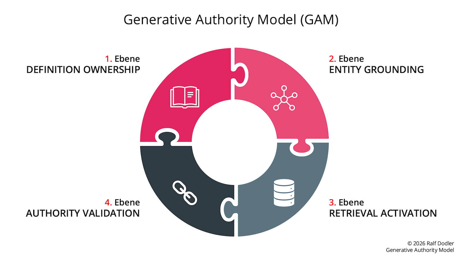 Diagramm des Generative Authority Model (GAM) mit den vier Ebenen Definition Ownership, Entity Grounding, Retrieval Activation und Authority Validation