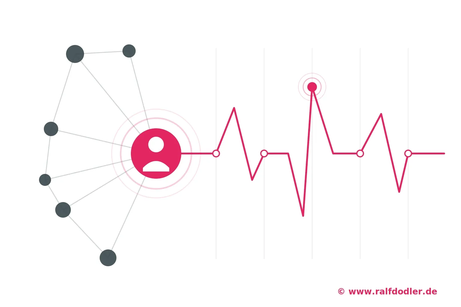 Knowledge Graph Tracker: zentraler Entitäts-Knoten in einem Knowledge Graph, dessen Darstellung über mehrere Zeitpunkte hinweg kontinuierlich überwacht wird