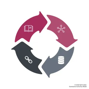 Symbolgrafik des Generative Authority Model (GAM) mit vier verbundenen Segmenten