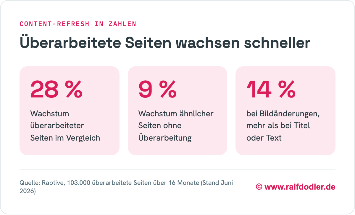Raptive-Studie: überarbeitete Seiten wuchsen um 28 Prozent statt 9 Prozent, Seiten mit Bildänderungen um 14 Prozent