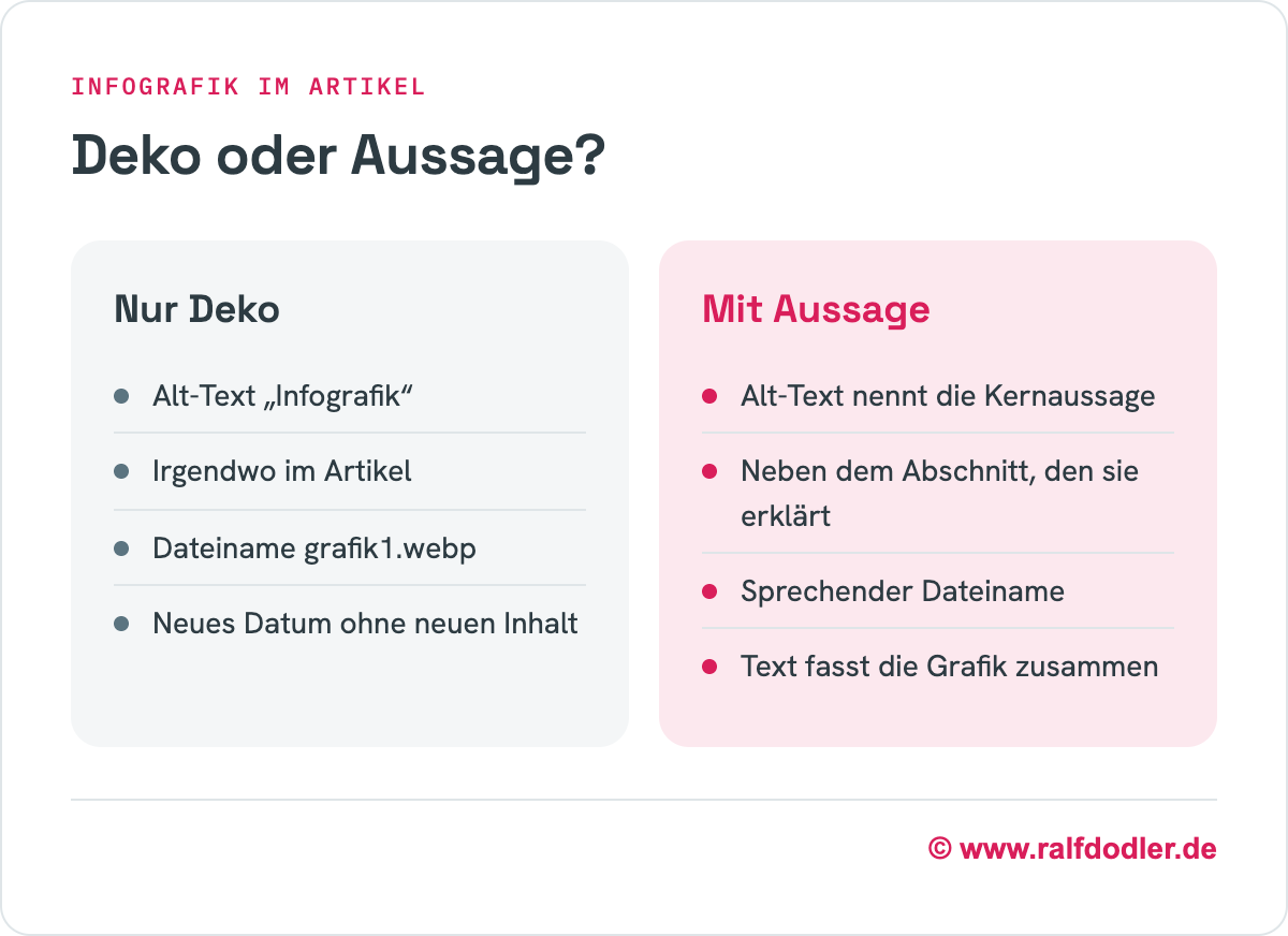 Vergleich: Grafik als reine Dekoration gegenüber einer Grafik mit Aussage, Alt-Text, passendem Abschnitt und sprechendem Dateinamen