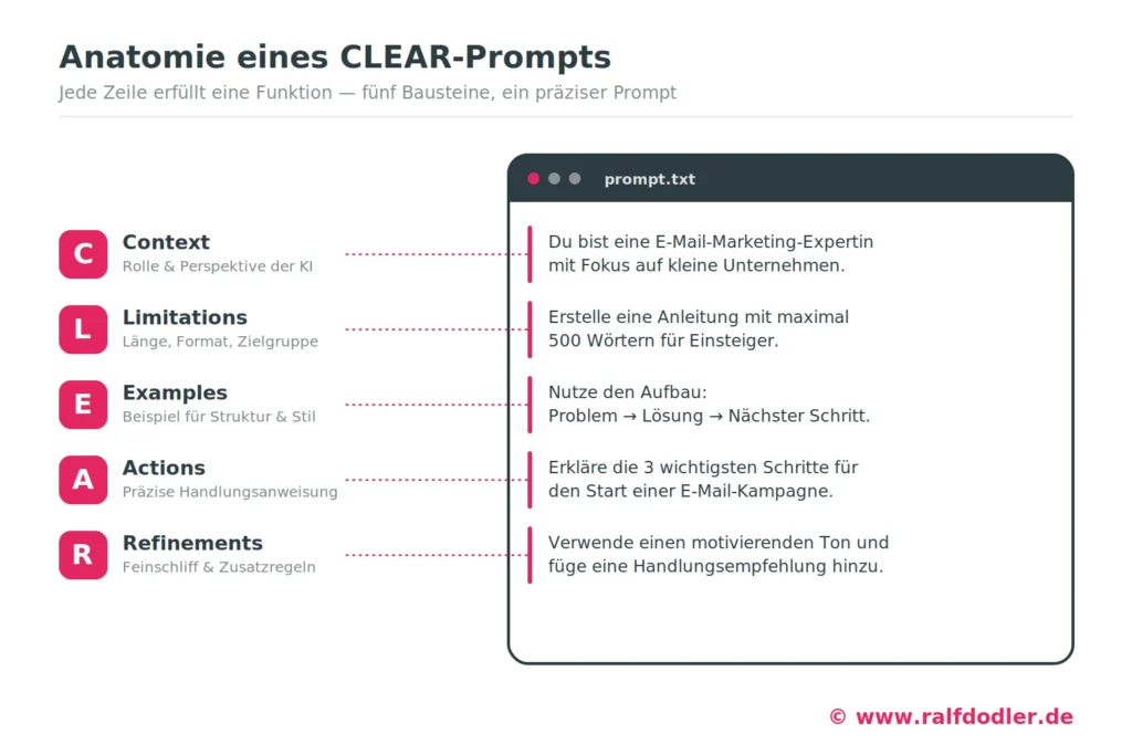 Beispiel-Prompt, dessen fünf Zeilen den CLEAR-Bausteinen Context, Limitations, Examples, Actions und Refinements zugeordnet sind