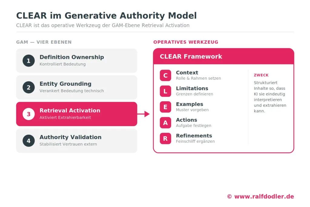 CLEAR Framework als operatives Werkzeug der GAM-Ebene Retrieval Activation, mit den fünf Bausteinen und den vier GAM-Ebenen