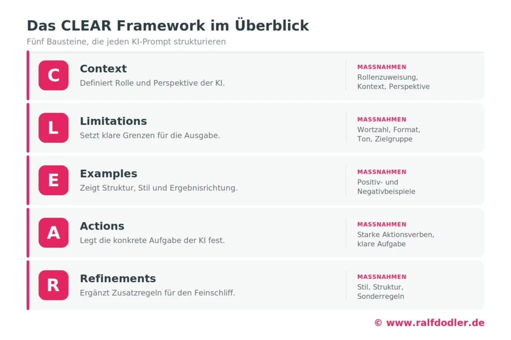 Übersicht der fünf CLEAR-Bausteine Context, Limitations, Examples, Actions und Refinements mit Funktion und Maßnahmen je Komponente