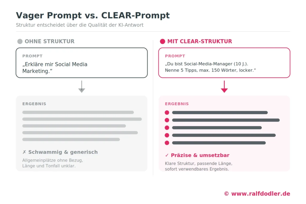 Zweispaltiger Vergleich: links ein vager Prompt mit generischem Ergebnis, rechts ein CLEAR-strukturierter Prompt mit präzisem Ergebnis