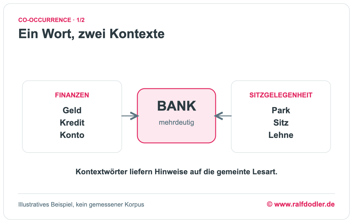 Das mehrdeutige Wort Bank mit Kontextwörtern aus Finanzen und Sitzgelegenheiten, die auf verschiedene Lesarten hinweisen.