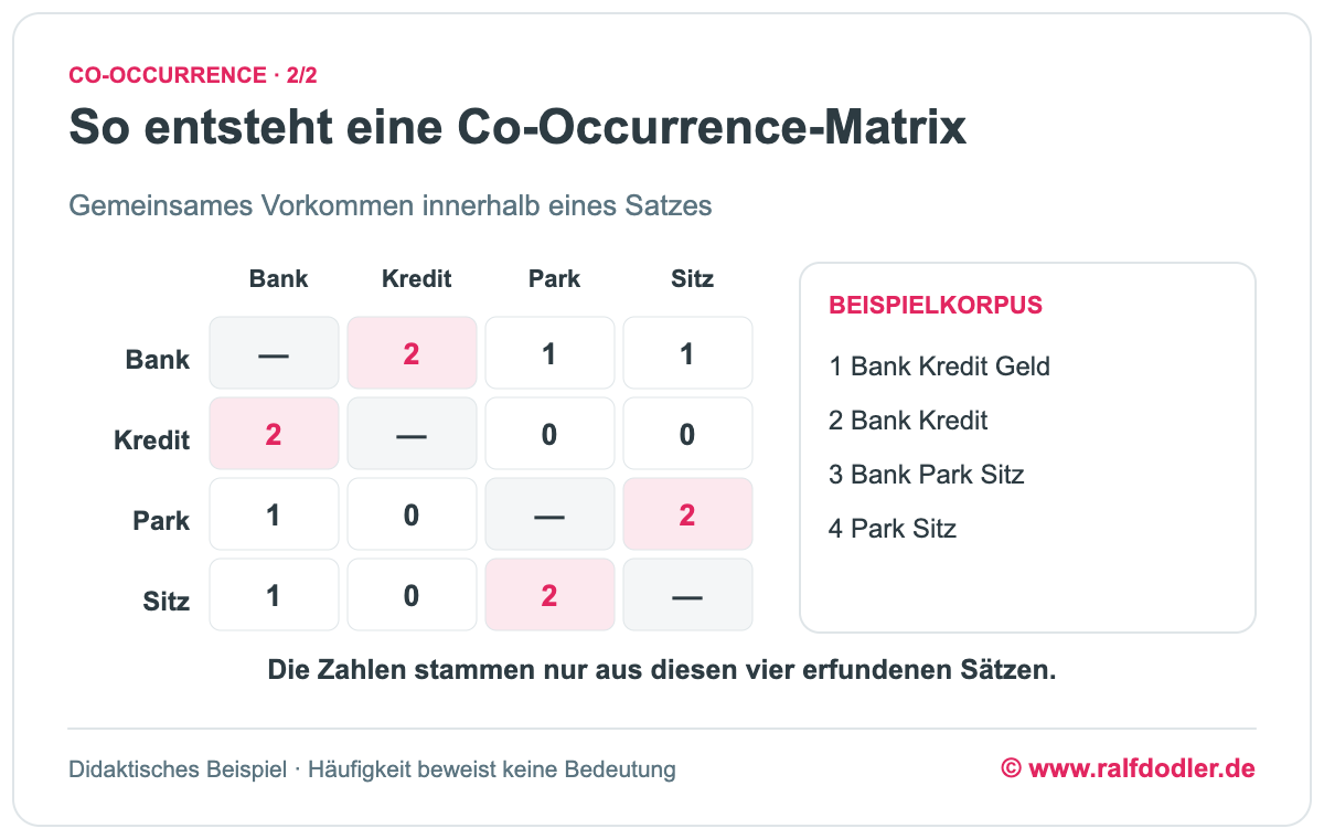 Co-Occurrence-Matrix für Bank, Kredit, Park und Sitz mit Häufigkeiten aus vier ausdrücklich erfundenen Beispielsätzen.