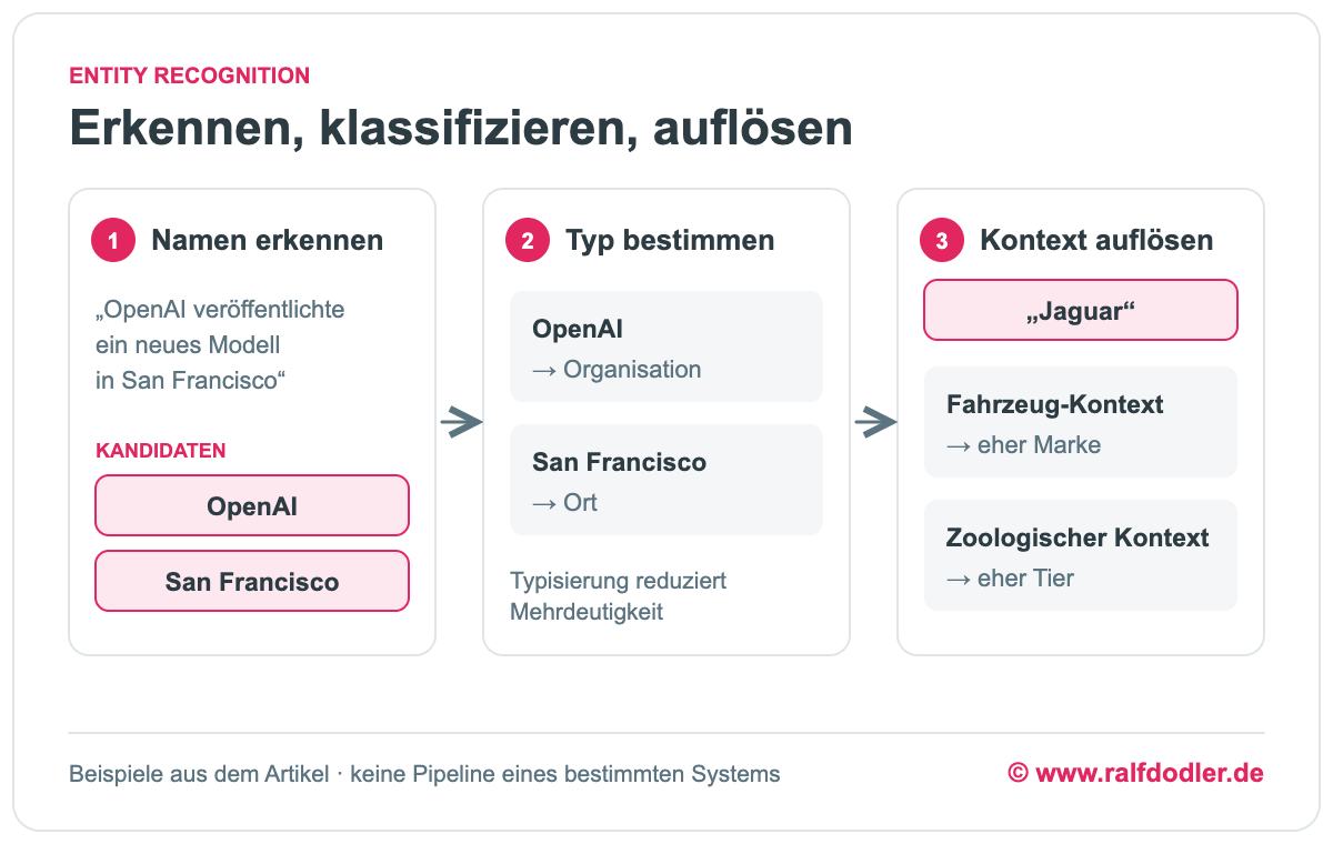 Drei Stufen der Entity Recognition: Namen wie OpenAI und San Francisco erkennen, als Organisation und Ort klassifizieren und das mehrdeutige Jaguar über den Kontext als Marke oder Tier einordnen.