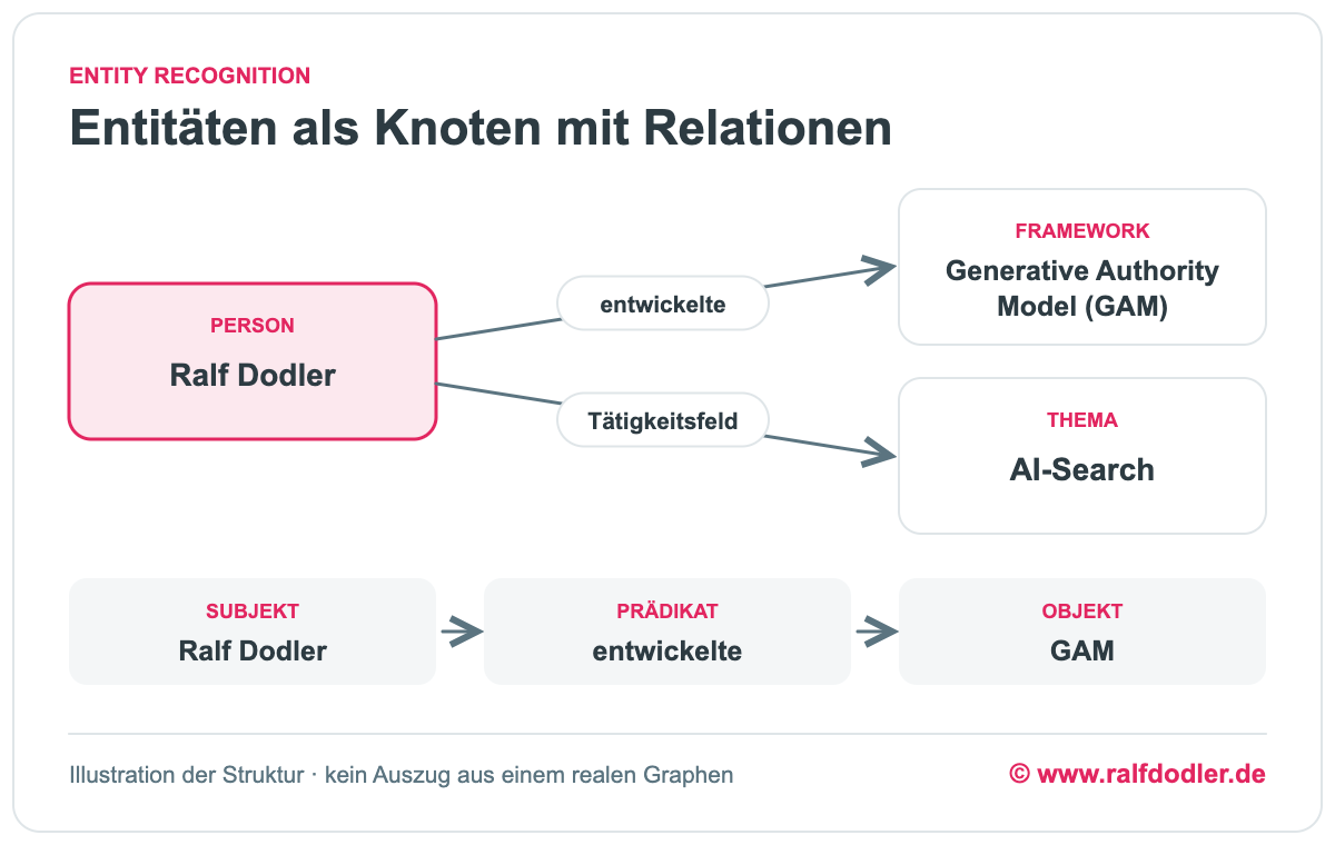 Wissensgraph-Ausschnitt: Die Person Ralf Dodler ist als Entwickler mit dem Generative Authority Model und über ihr Tätigkeitsfeld mit AI-Search verbunden, dargestellt als Subjekt, Prädikat und Objekt.