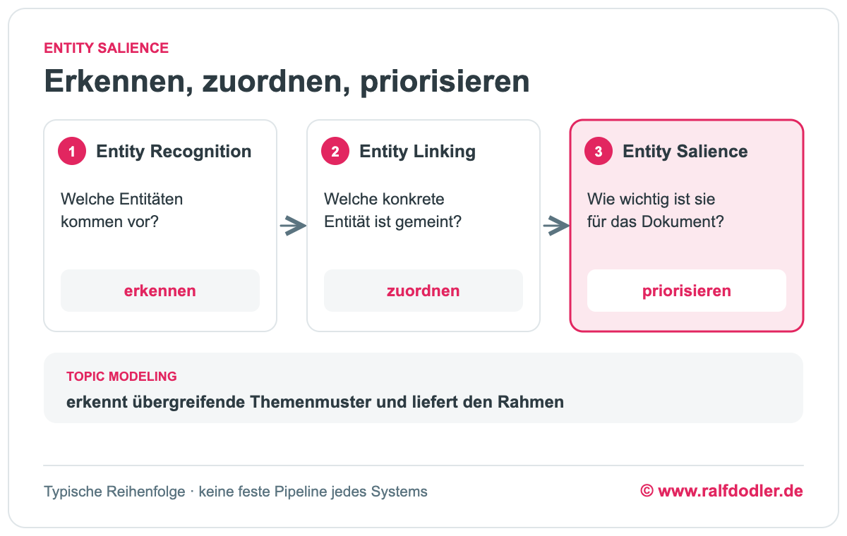 Drei Stufen mit Leitfragen: Entity Recognition erkennt, welche Entitäten vorkommen, Entity Linking ordnet sie zu, Entity Salience bewertet ihre Wichtigkeit; Topic Modeling liefert den Themenrahmen.