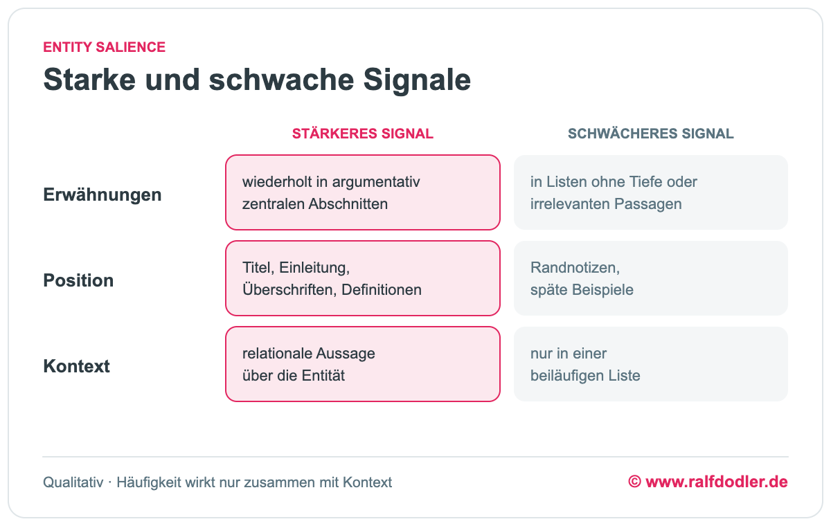 Gegenüberstellung starker und schwacher Salience-Signale für Erwähnungen, Position und Kontext einer Entität im Dokument.