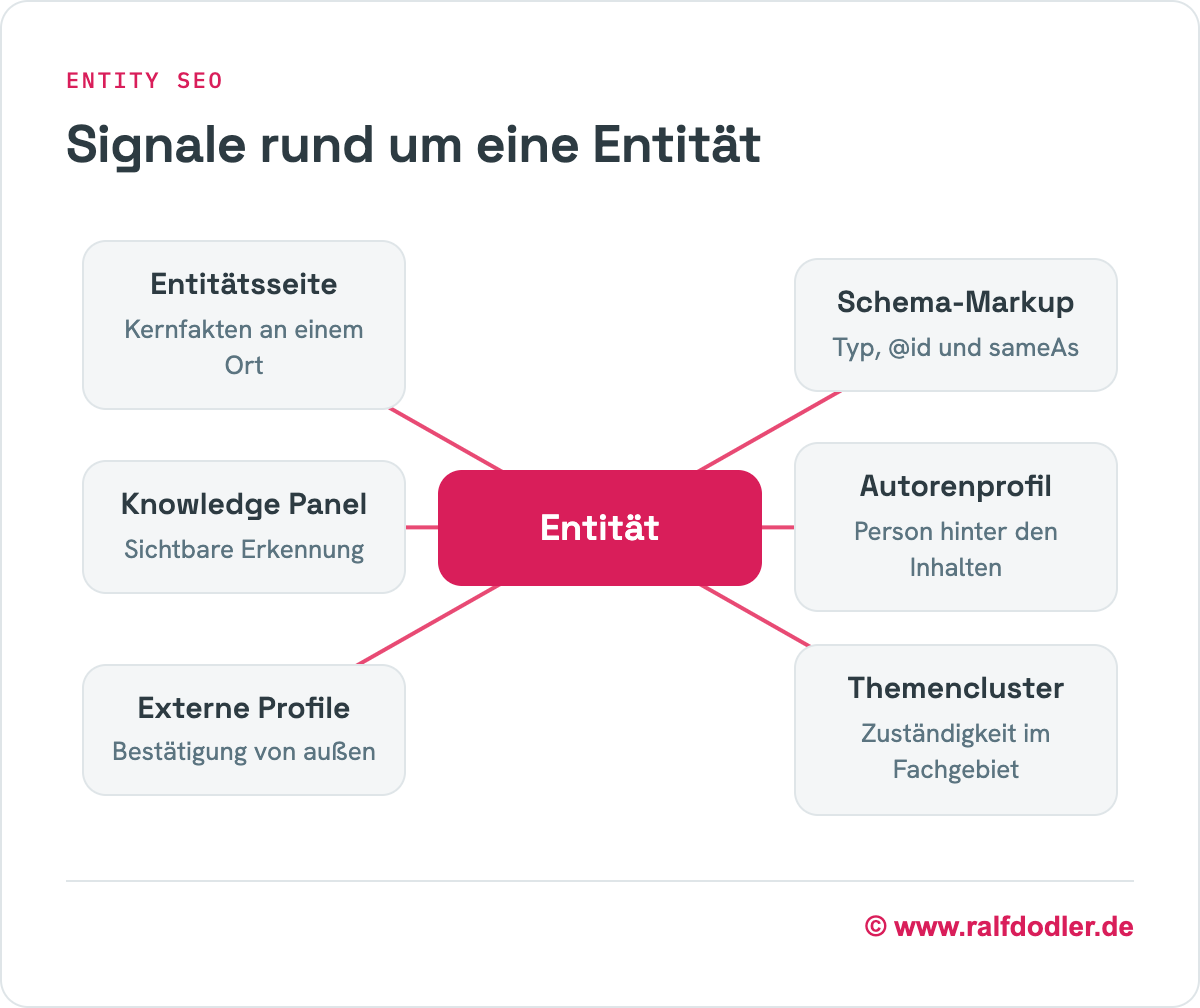 Sechs Signale stützen eine Entität: Entitätsseite, Schema-Markup, Autorenprofil, Themencluster, externe Profile und Knowledge Panel