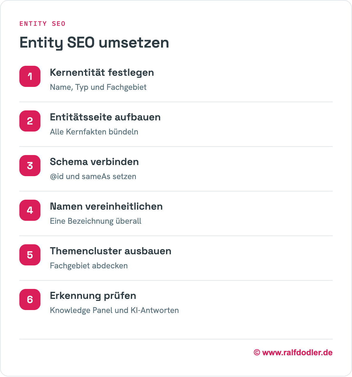 Entity SEO in sechs Schritten: Kernentität festlegen, Entitätsseite aufbauen, Schema verbinden, Namen vereinheitlichen, Themencluster ausbauen, Erkennung prüfen