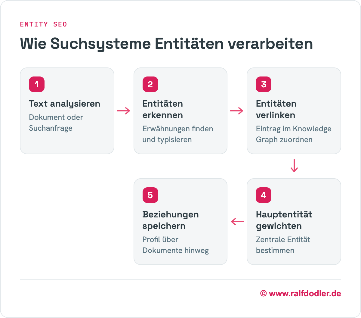 Suchsysteme analysieren Text, erkennen Entitäten, verknüpfen sie mit dem Knowledge Graph, gewichten die Hauptentität und speichern Beziehungen