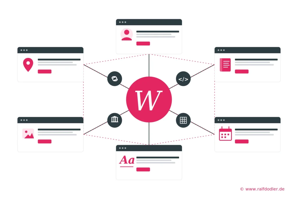 Schematische Darstellung der Entitäts-Extraktion aus Wikipedia: Zentraler Wissensgraph-Hub verbunden mit sechs Entity-Cards für Person, Ort, Datum, Werk, Begriff und Bild