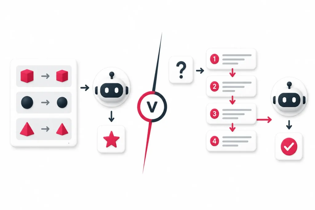 Minimalistische 3D-Illustration auf weißem Hintergrund, die Few-Shot Prompting vs Chain-of-Thought Prompting vergleicht. Links Beispiele und Mustererkennung, rechts mehrstufiges Reasoning mit logischen Schritten