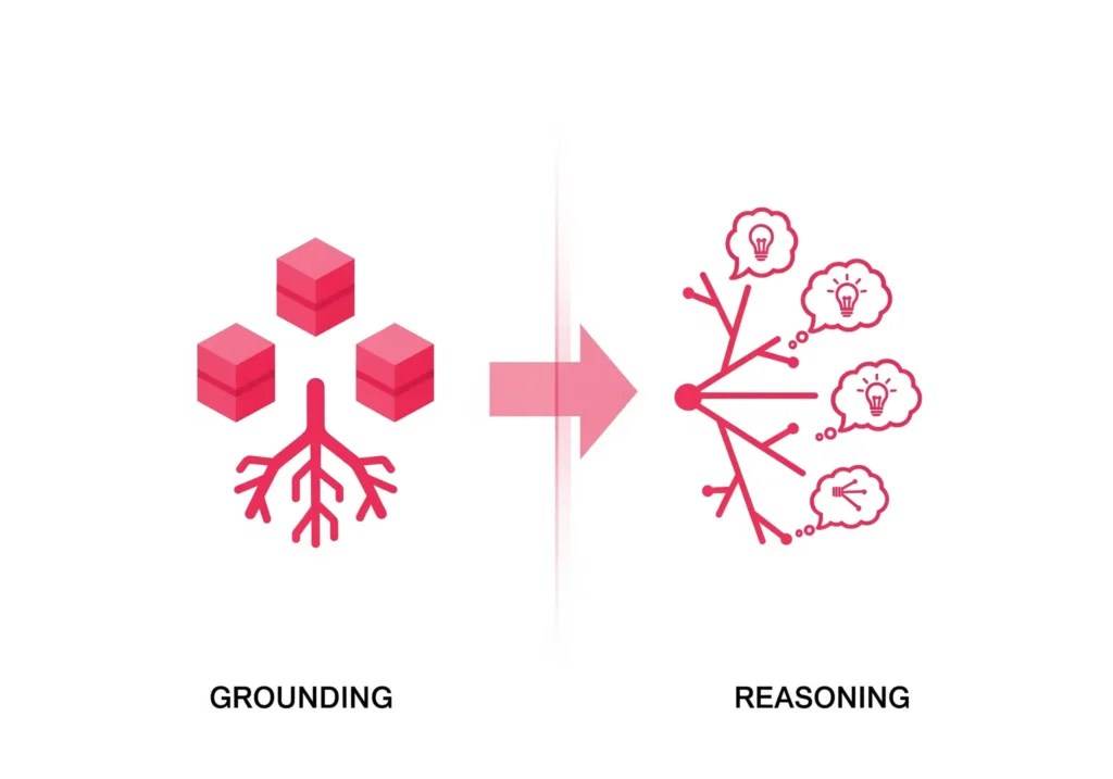 Grounding vs Reasoning