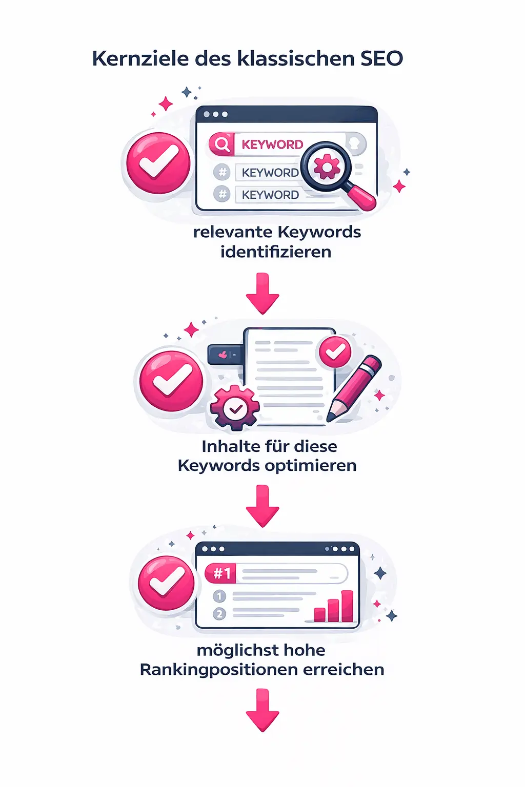 Illustration der klassischen SEO-Ziele: relevante Keywords identifizieren, Inhalte für Keywords optimieren und hohe Rankingpositionen erreichen