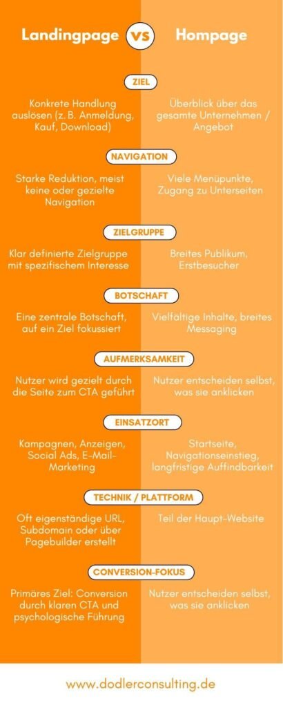Unterschiede zwischen Landingpage und Homepage