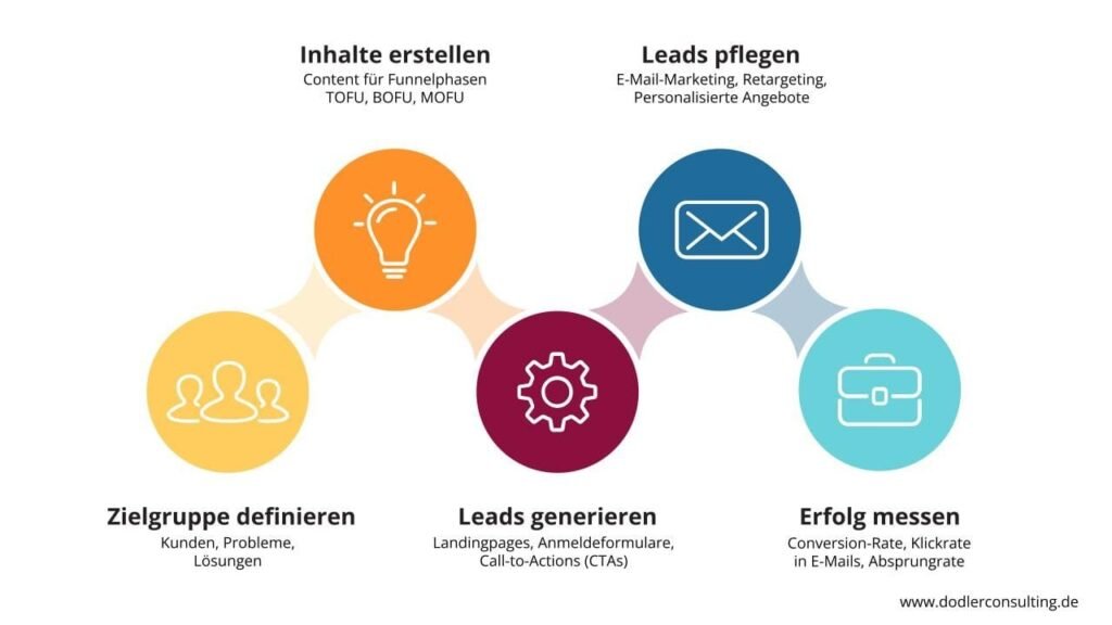 5 Schritte zum erfolgreichen Lead Funnel 