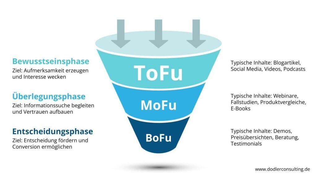 3 Phasen eines Lead Funnel