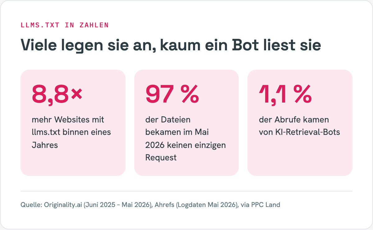 Drei Kennzahlen: 8,8-mal mehr llms.txt-Dateien, 97 Prozent ohne Abruf, 1,1 Prozent der Abrufe von KI-Retrieval-Bots