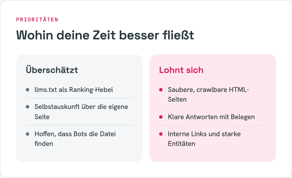 Vergleich: llms.txt als Ranking-Hebel ist überschätzt, crawlbare Seiten, belegte Antworten und interne Links lohnen sich