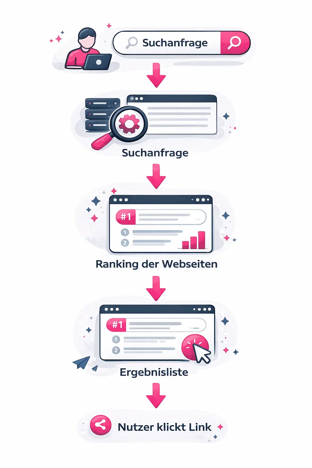 Visualisierung der klassischen Suchmaschinenlogik: Suchanfrage, Indexanalyse, Ranking der Webseiten und Ergebnisliste mit Klick des Nutzers