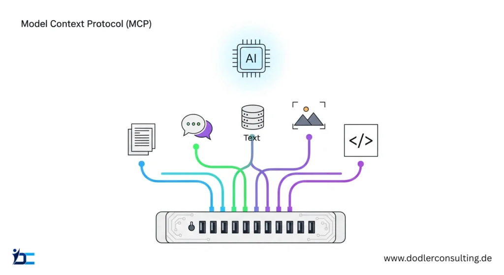 Model Context Protocol (MCP)
