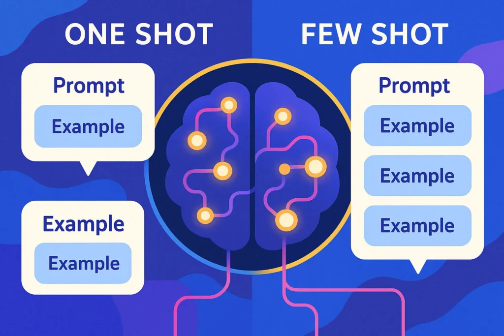 One-Shot Prompting vs Few-Shot Prompting
