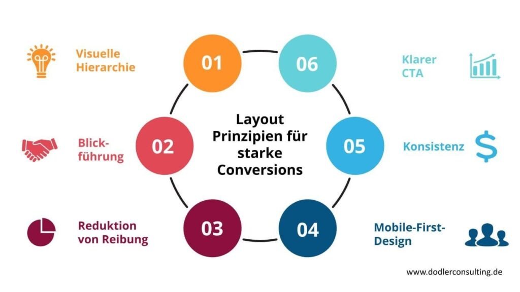 6 Prinzipien für ein conversionstarkes Layout einer Landingpage