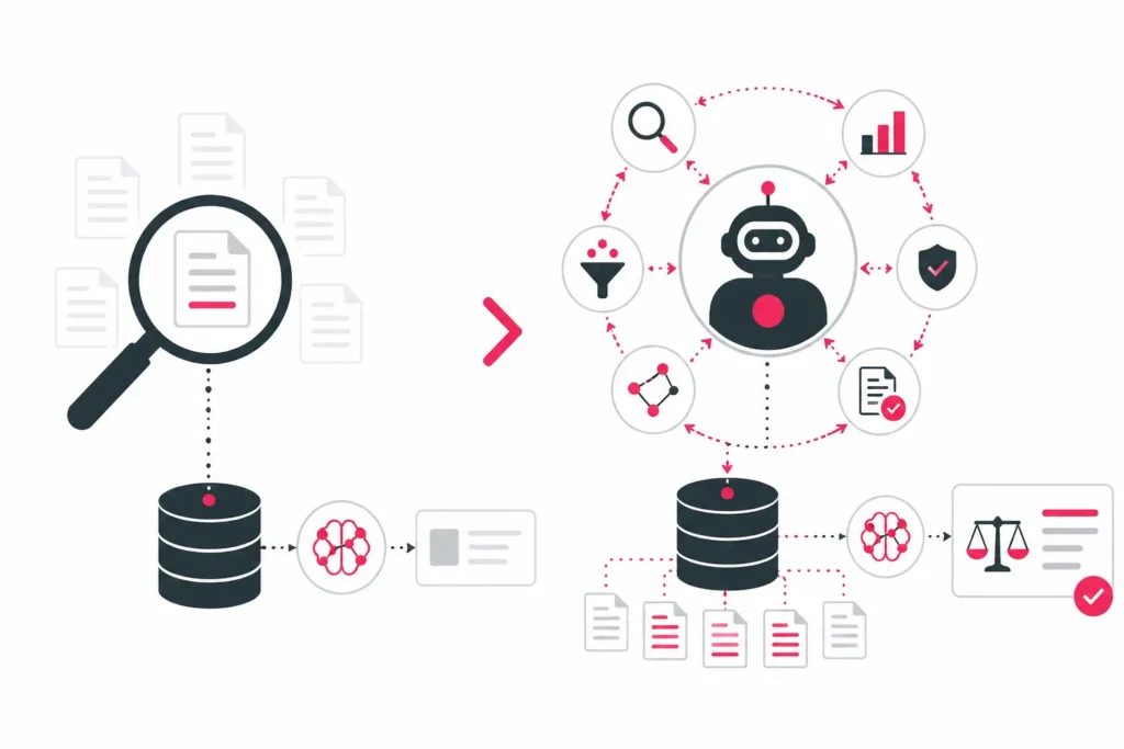 Vergleich zwischen klassischem RAG und Agentic RAG: links einfache Dokumentensuche mit Lupe, rechts KI-Agent mit Analyse-Loop und Entscheidungsfindung